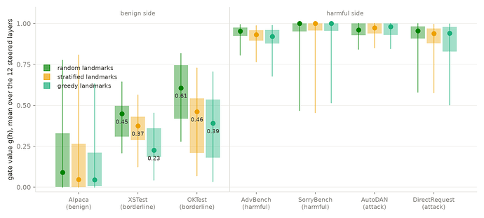 Gate values by source under each landmark strategy