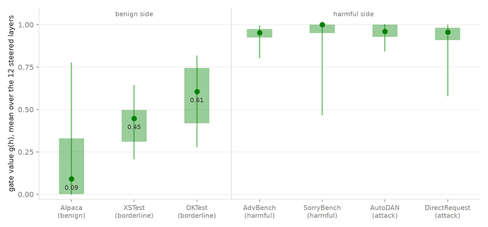 Gate values by source, random landmarks